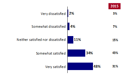 Chart 2: Satisfaction with Quality of EC Services