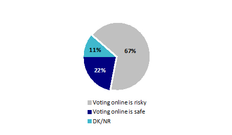 Chart 30: Perceived Risk of Online Voting