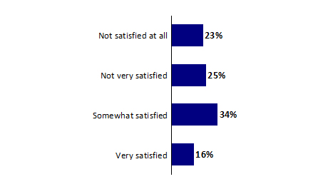 Chart 31: Satisfaction with Democracy in Canada