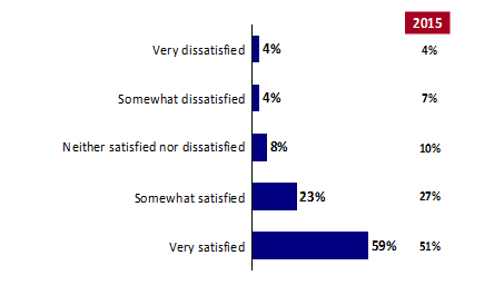 Chart 3: Satisfaction with Returning Officers’ Performance