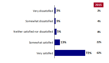 Chart 4: Satisfaction with Interactions with the Returning Officer