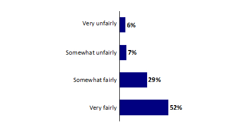 Chart 5: Perceived Fairness