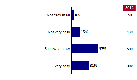 Chart 7: Ease of Complying with Nomination Requirements