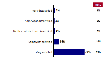 Chart 8: Satisfaction with Timeliness of Processing Nomination Papers