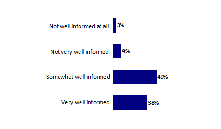 Chart 9: How Informed Candidates Felt About EC Nomination Process