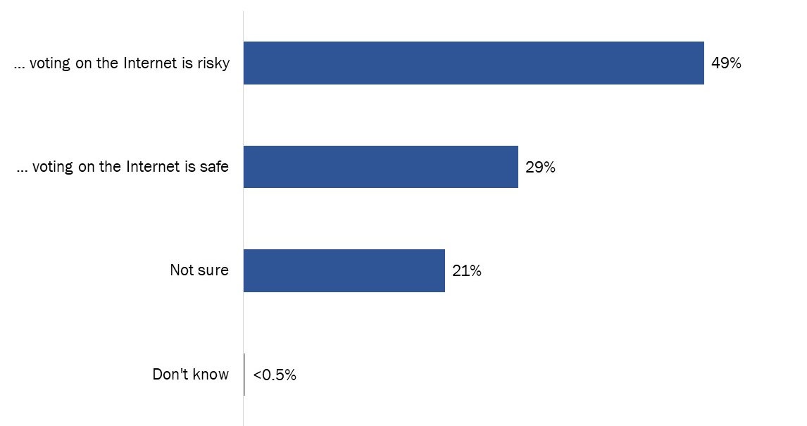 Figure 12: Views on voting on the Internet as risky versus safe