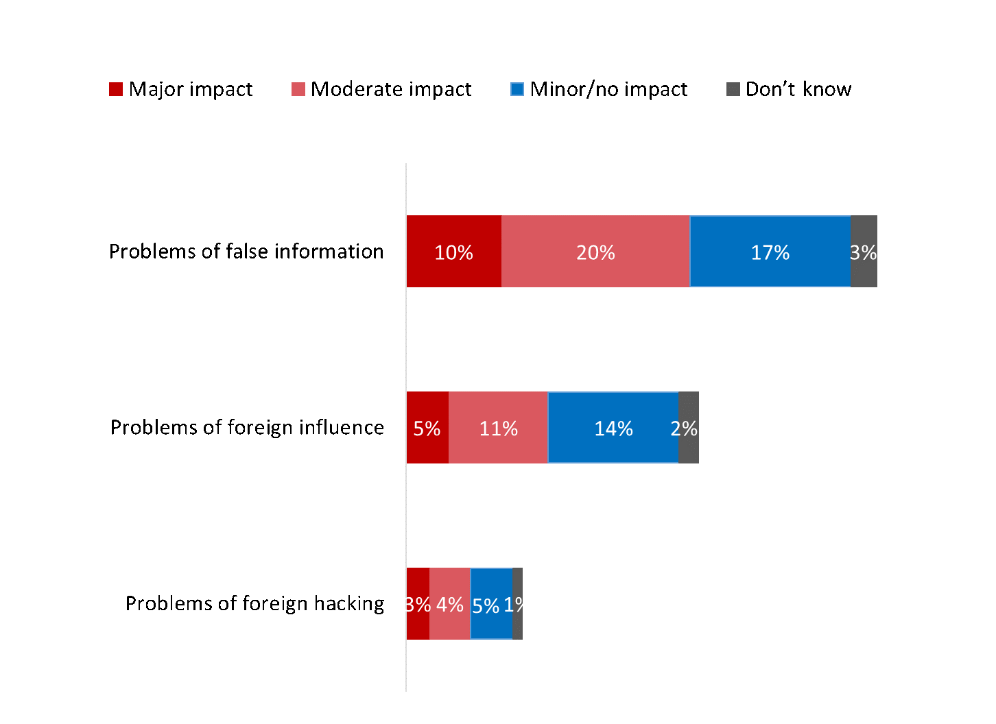Figure 23: Proportion of electors who thought problems of electoral interference had an impact on the outcome of the GE