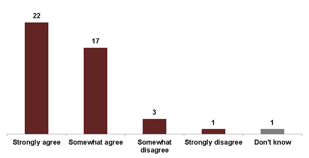 Figure 12. Level of agreement that Inspire Democracy resources helped to reduce barriers