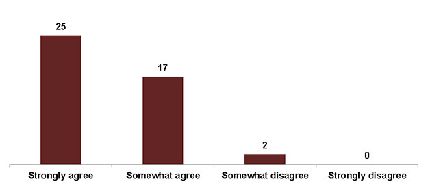 Figure 13. Level of agreement that Inspire Democracy resources helped groups to be better informed on registering and voting