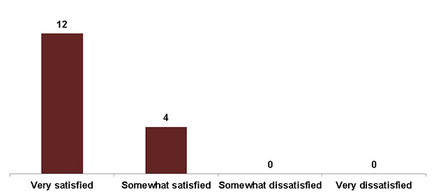 Figure 15. Level of satisfaction with Inspire Democracy kiosk, workshop and/or presentation