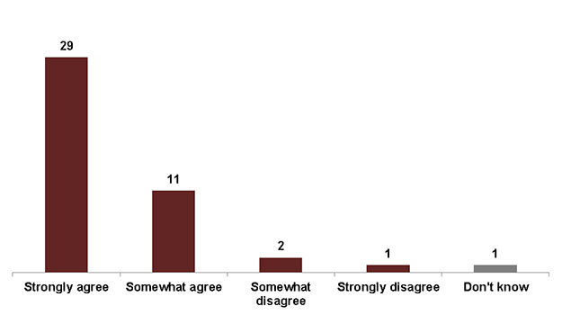 Figure 19. Level of agreement that Elections Canada did a good job of explaining the non-partisanship requirement