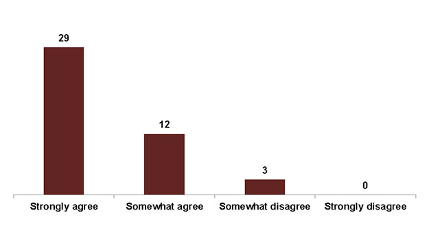 Figure 2. Level of agreement that stakeholder was well-informed about barriers to electoral process