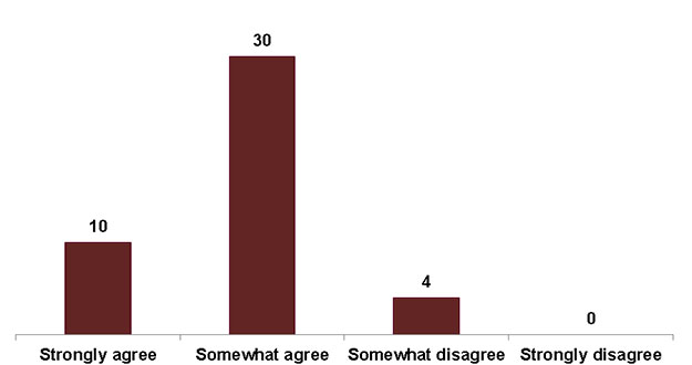 Figure 3. Level of agreement that group(s) were well informed on when, where and the ways to register and vote