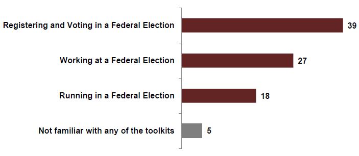 Figure 6. Number of stakeholders familiar with each of the Inspire Democracy toolkits