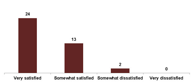 Figure 7. Level of satisfaction with the Registering and Voting in a Federal Election Toolkit
