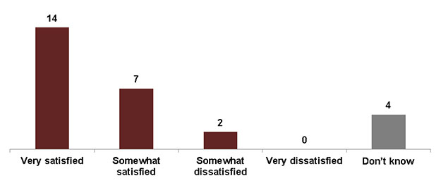 Figure 8. Level of satisfaction with the Working at a Federal Election toolkit