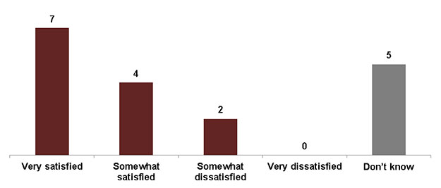 Figure 9. Level of satisfaction with the Running in a Federal Election toolkit