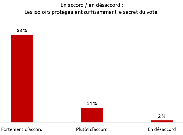 Figure 39 : Secret du vote dans les isoloirs