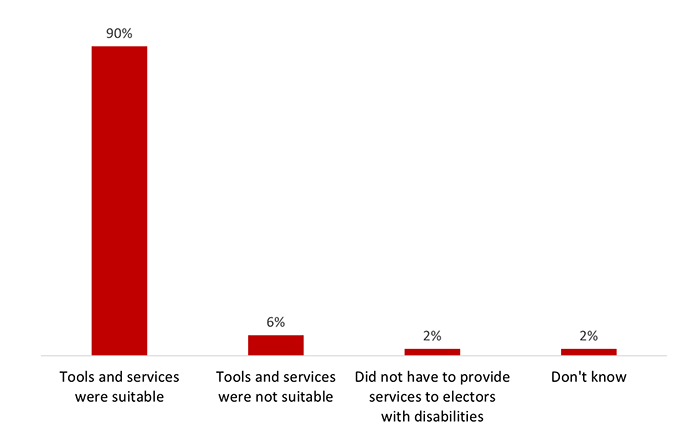 Figure 41: Suitability of Tools and Services for Electors with Disabilities