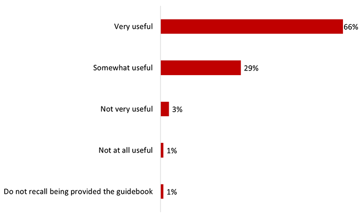 Figure 47: Perceived Usefulness of the Guidebook