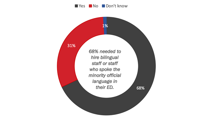 Figure 4: Need to Hire Bilingual Poll Staff