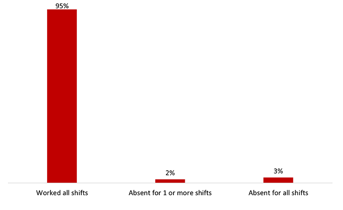 Figure 59: Shift Attendance