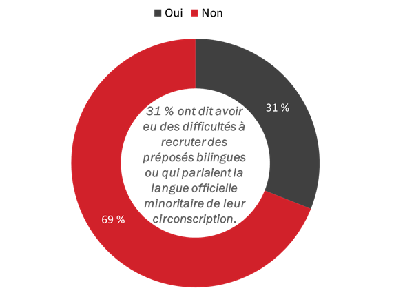 Figure 5 : Difficulté à embaucher des préposés au scrutin bilingues