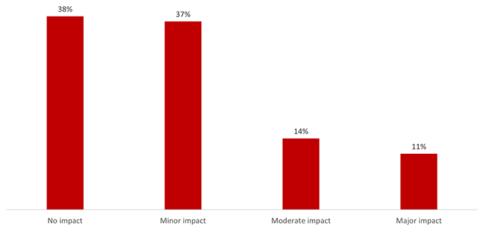 Figure 62: Impact of Absent Poll Staff