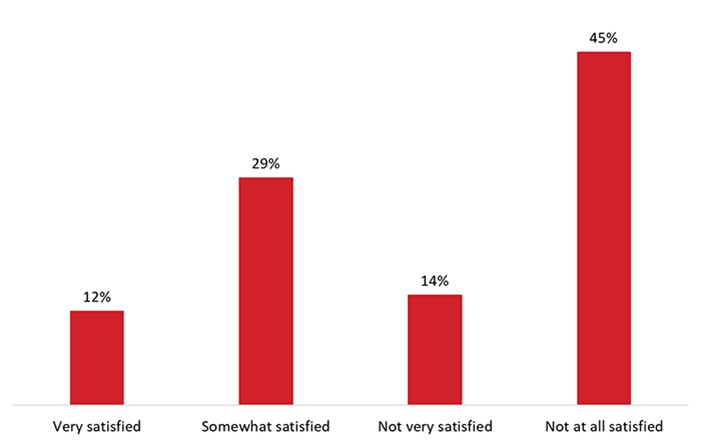 Figure 9: Level of Satisfaction with the Recruitment Management System