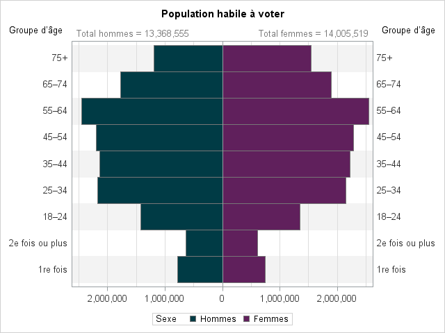 Figure 4 : Âge et sexe de l'électorat en 2019