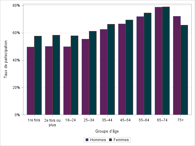 Figure 7 : Participation par groupe d'âge et par sexe à l'élection générale de 2019