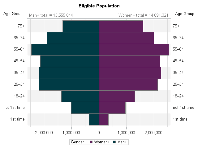 Figure 6: Age and Gender Structure of the Eligible Electoral Population in 2021