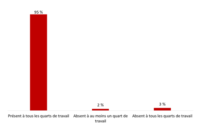 Figure 48 : Présence aux quarts de travail