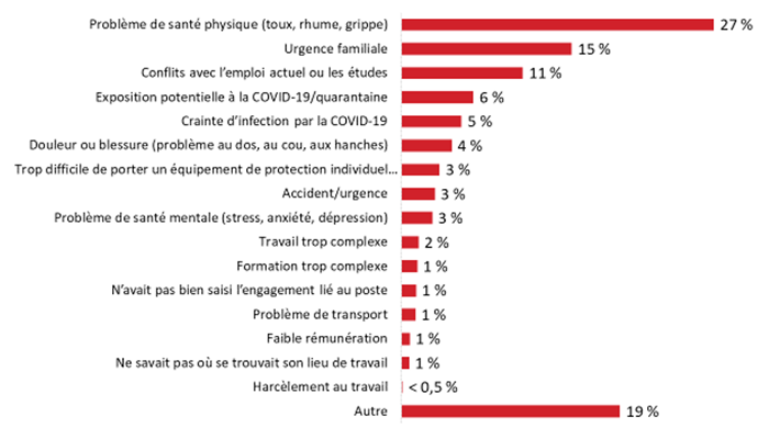 Figure 49 : Raisons de l'absence aux quarts de travail prévus