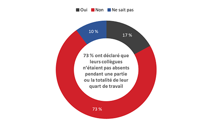 Figure 50 : Collègues absents