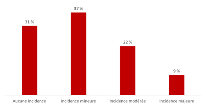 Figure 51 : Incidence des préposés au scrutin absents