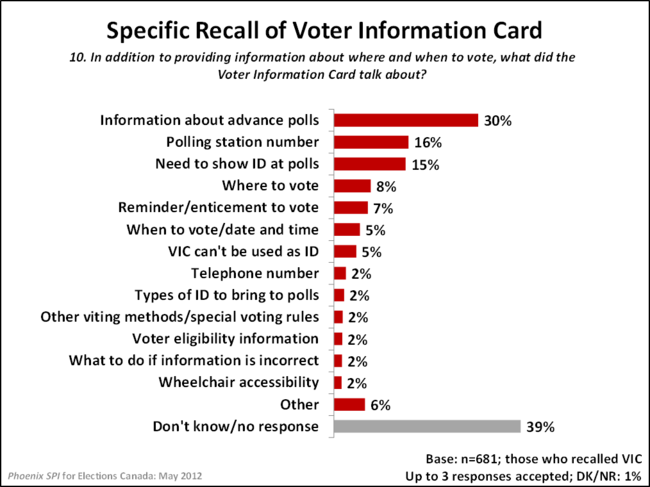 Specific Recall of Voter Information Card