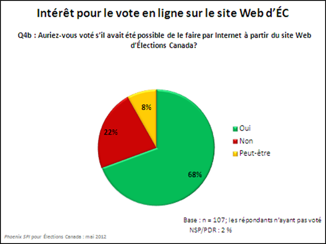 Intérêt pour le vote en ligne sur le site Web d'EC