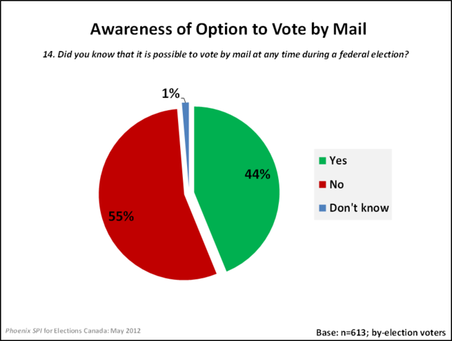 Awareness of Option to Vote by Mail