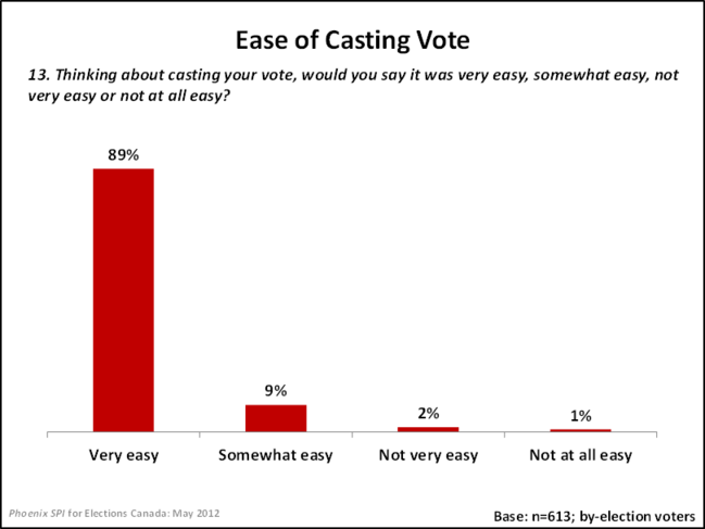 Ease of Casting a Vote