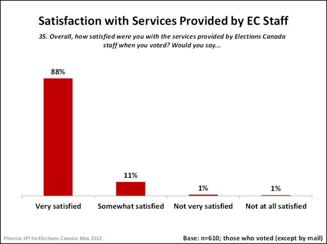 Satisfaction with Services Provided by EC Staff
