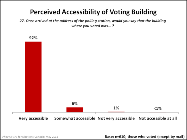 Perceived Accessibility of Voting Building