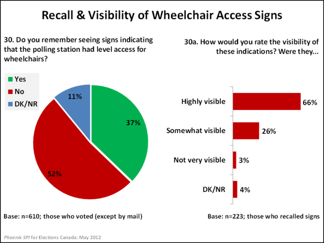 Recall & Visibility of Wheelchair Access Signs