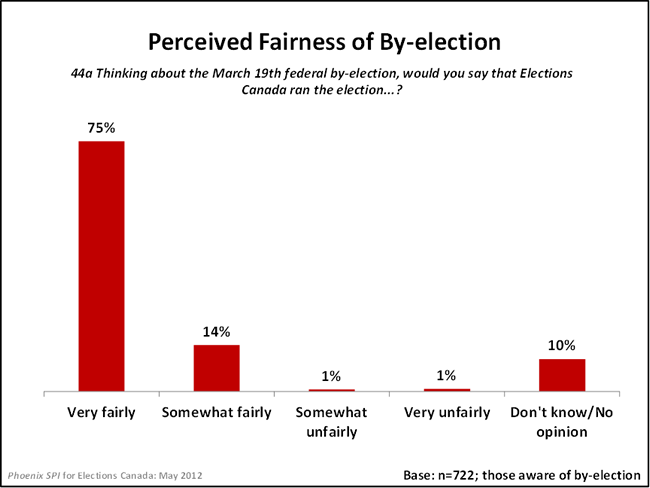 Perceived Fairness of By-election