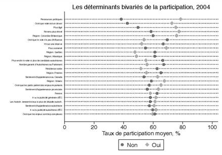 Graphique 1 – Analyse bidimensionnelle de la participation des Autochtones, 2004