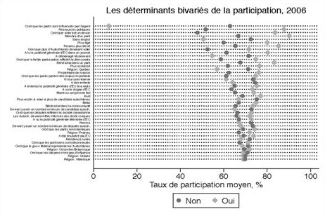 Graphique 2 – Analyse  bidimensionnelle de la participation des Autochtones, 2006