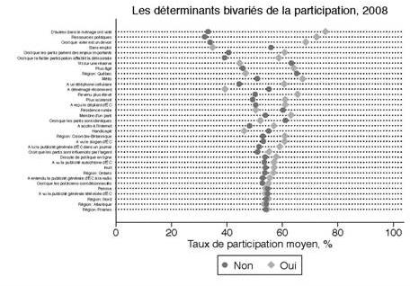 Graphique 3 – Analyse bidimensionnelle de la participation des Autochtones, 2008