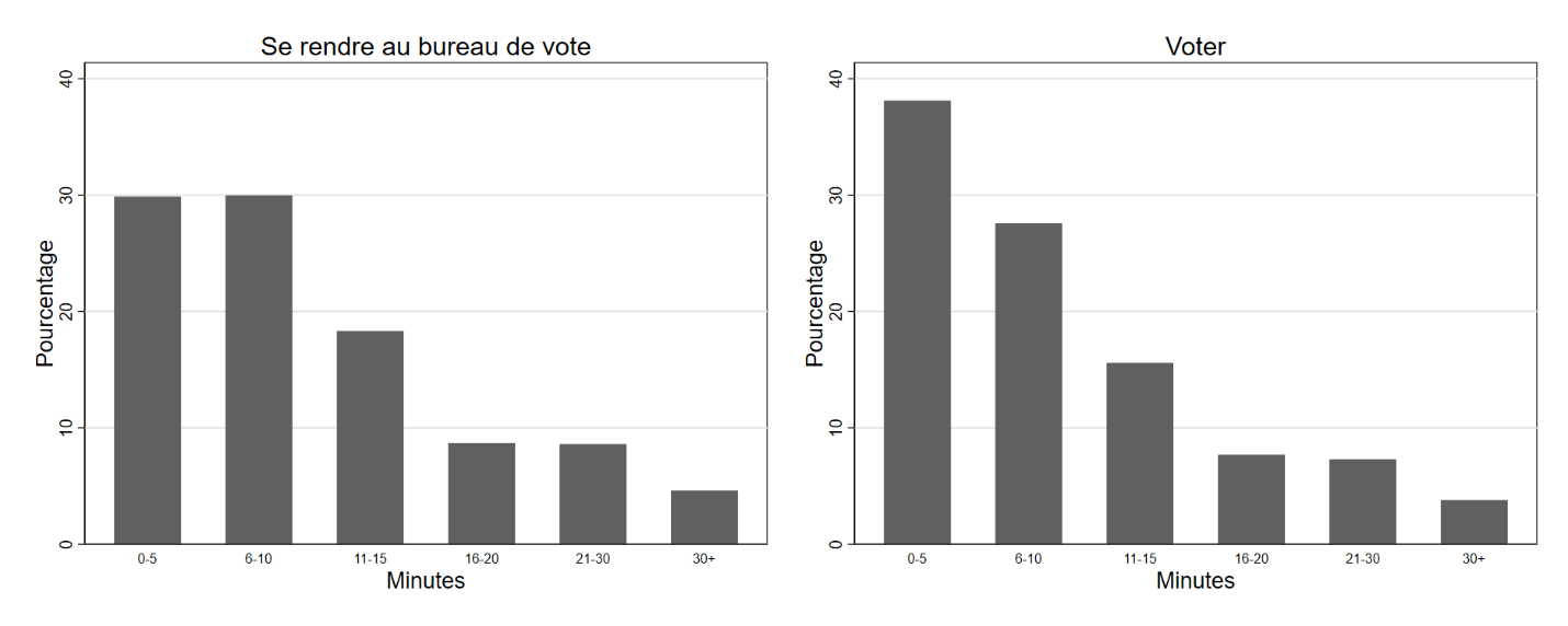 Figure 3.2 Répartition des réponses concernant le temps que les répondants pensaient prendre pour se rendre dans un bureau de vote et voter dans l'enquête préélectorale