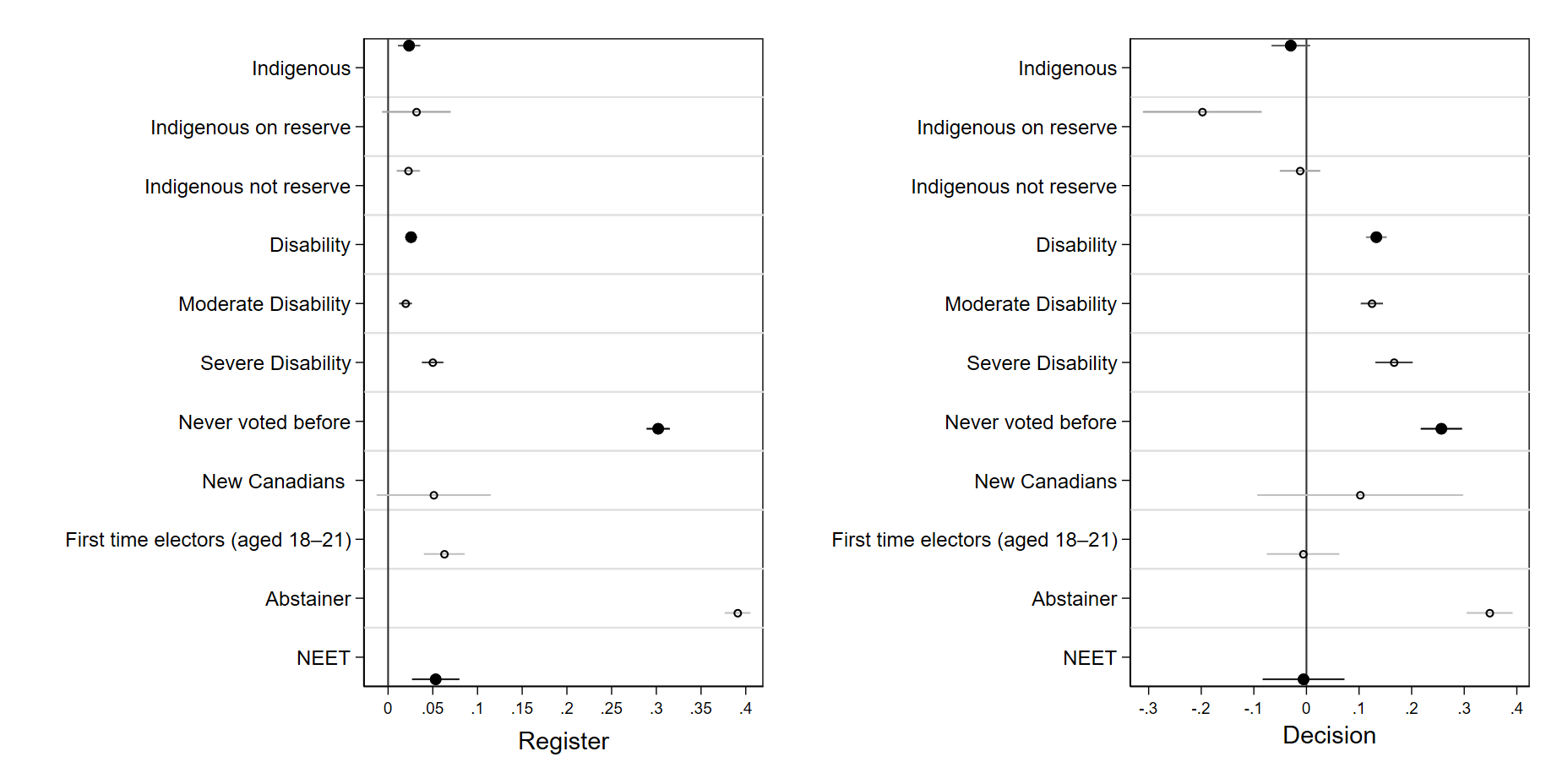 Figure 4.3. How much higher (or lower) are the perceived burdens in various groups, controlling for socio-demographic characteristics: registration and decision