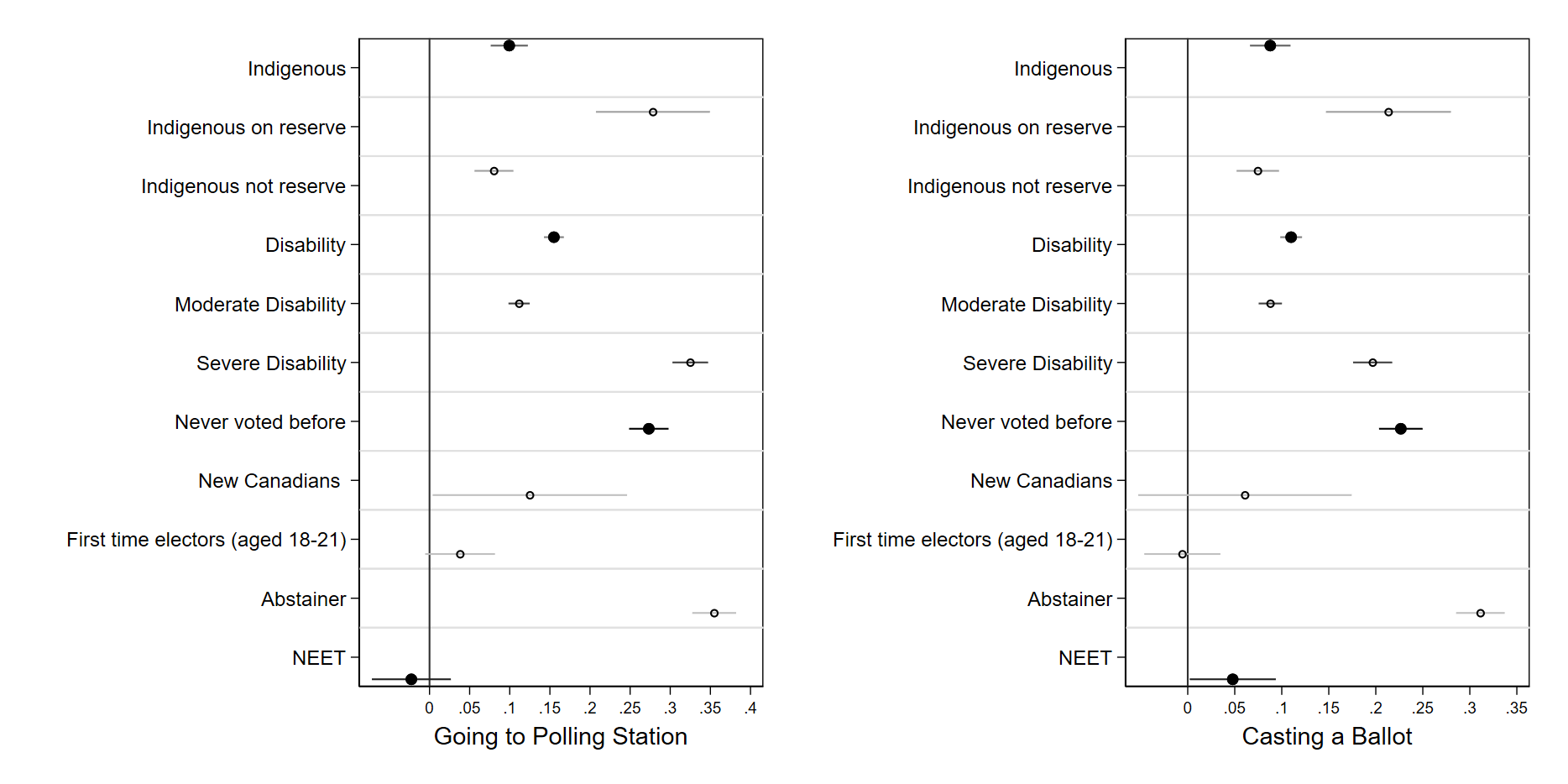 Figure 4.4. How much higher (or lower) are the perceived burdens in various groups, controlling for socio-demographic characteristics: going to the polling station and casting a ballot